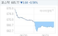21일 코스닥, 3.64p 내린 665.77 마감(0.54%↓)