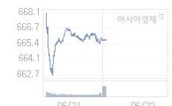 22일 코스닥, 2.22p 오른 667.99 출발(0.33%↑)