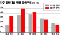 [금융안정보고서]대출금리 1.5%P 오르면, 고위험부채 14조 늘어난다(상보)