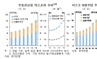 [금융안정보고서]"부동산금융 1644조원…공적기관 부담" 