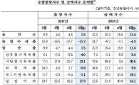 5월 수출물량 상승폭 '둔화'…휴대폰 수출 부진 탓 