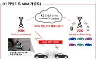 KT, 커넥티드카 플랫폼 기반 차량안전 사업 강화 