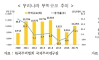 무역협회, 올해 3년 만에 무역액 1조 달러 돌파 전망