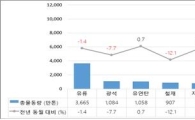 5月 항만물동량 1억2877만t…지난해보다 소폭 감소