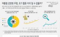 서울에서 모기가 가장 활발한 날은 '9월11일'