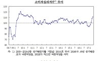 소비자심리 6년5개월來 최고…새 정부 기대감 지속 