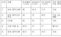 컨슈머리포트 "갤S8+ 배터리 성능 1위"…안전성 미포함