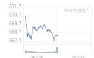 27일 코스닥, 3.34p 오른 671.70 출발(0.50%↑)