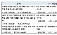 진단서 발급에 10만 원?…앞으론 1만원 이하로 