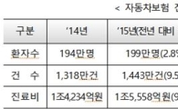 車보험 진료비 증가세 둔화