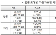 나이롱 환자 줄었나…車보험 입원 환자 급감