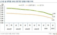 하반기 서울 오피스텔 임대수익률 5%선 무너진다