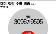 [한국철강 날벼락]美 '무역확장법 232조' 압박…업계 "대응할 길 없어" 답답