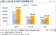 하반기 청약 양극화 지속…서울·경기·부산 분양 多
