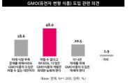 [유전자변형식품 논란②]GMO 도입 찬반 의견 팽팽…미래 식량 대안 vs 안전성 우려