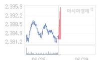29일 코스피, 14.25p 오른 2396.81 출발(0.60%↑)