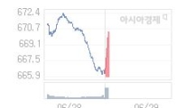 29일 코스닥, 4.21p 오른 670.10 출발(0.63%↑)