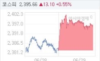 29일 코스피, 13.10p 오른 2395.66 마감(0.55%↑)