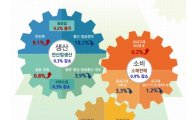 서비스업·소비 '휘청'…5월 전산업생산 0.3% 감소(종합) 