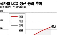 삼성·LG 힘빠진 LCD 시장…中 올해 1위 오른다