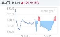 30일 코스닥, 1.04p 오른 669.04 마감(0.16%↑)