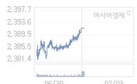 3일 코스피, 5.87p 오른 2397.66 출발(0.25%↑)