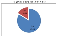 中企, 새정부 추경 전폭 지지…83.6% "찬성"