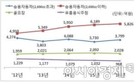 골프장·유흥주점 소비세 신고액 감소 '뚜렷'