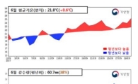 '기온변화 컸던' 6월…강수량 적어 기상가뭄 발생