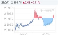 3일 코스피, 2.69p 오른 2394.48 마감(0.11%↑)