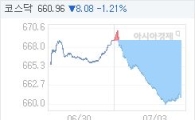 3일 코스닥, 8.07p 내린 660.97 마감(1.21%↓)