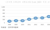 韓화장품, 중남미 수출액 8년 만에 8배↑…비결은 '가성비'와 '디자인'