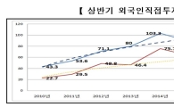 한풀꺾인 외국인투자…상반기 9.1% 감소