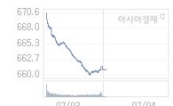 4일 코스닥, 1.20p 오른 662.17 출발(0.18%↑)