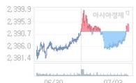 4일 코스피, 0.76p 내린 2395.24 출발(0.03%↓)