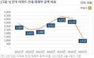 서울 전세 재계약 비용 8696만원→3137만원…절반 이상 '뚝'