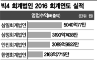 회계업계 순위 지각변동…'깐깐' 감사로  '非적정'의견 2%대 진입(종합)