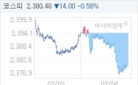 4일 코스피, 13.96p 내린 2380.52 마감(0.58%↓)