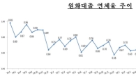 은행대출 연체율 두 달 연속 상승…5월 0.04%p↑