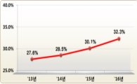 지방자치단체 위원회 여성 위원 비율 32.3% 달성