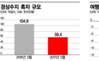 63개월 연속 경상수지 '+'…흑자폭은 줄어(종합)