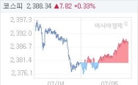 5일 코스피, 7.83p 오른 2388.35 마감(0.33%↑)
