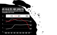 [한국자동차 위기인가 上] 사드·보호무역·파업 내우외환…한국車 '휘청'