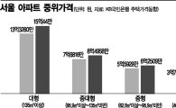 고공행진 대형아파트 ‥강남 중위가격 첫 16억 돌파(종합)