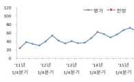 "전문건설업, 경기전망 양호…하반기 위축 대비해야"