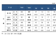 관세청, 국내 주요 웰빙 가전제품 수출 '사상 최대 실적'