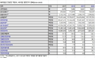 '최저임금 1만원' 인상의 역효과…외식업 종사자 13% 일자리 잃어