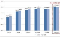 펀드 순자산 500조 육박…상반기 36.6조 늘어