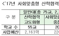 '산업선도형 대학' 134개 사업단 출범