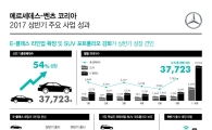 벤츠코리아, 올 상반기 54%증가한 3만8000대 판매